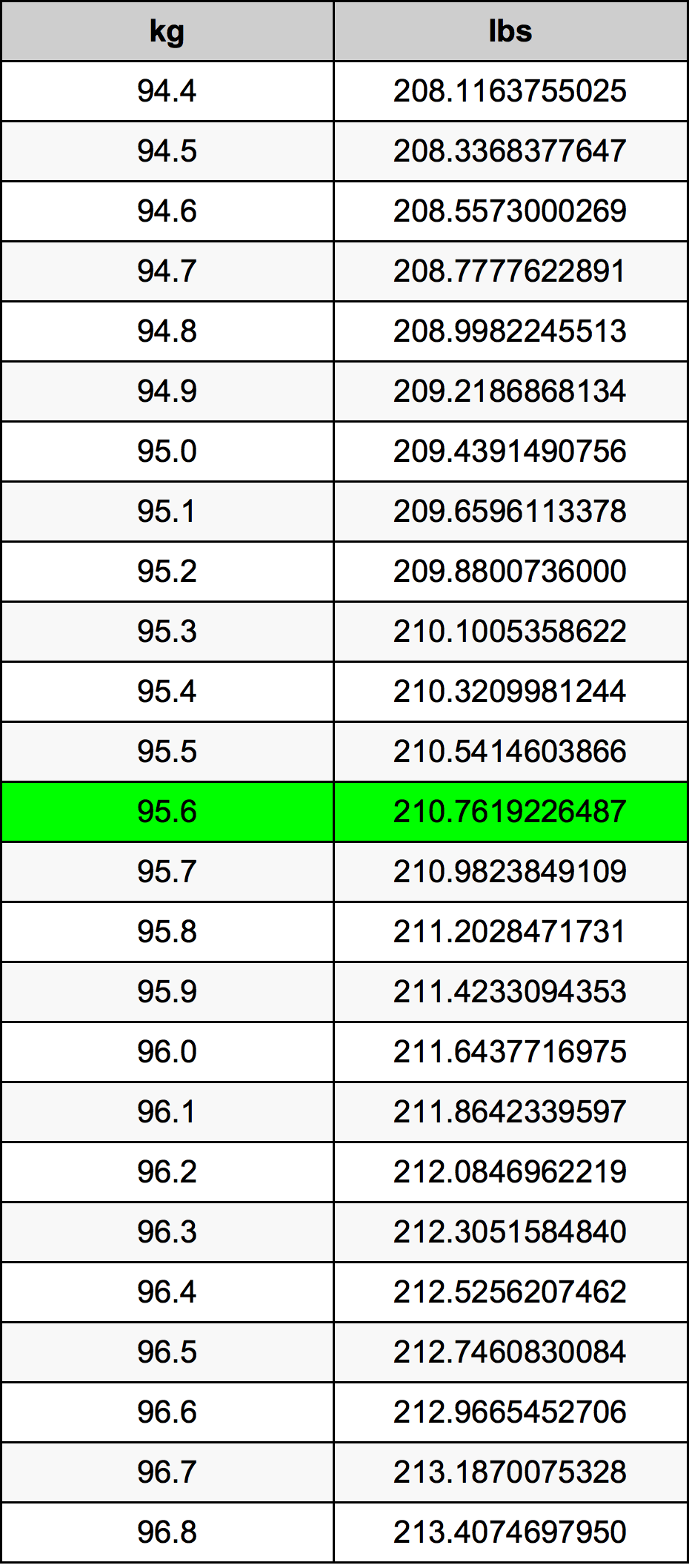 95.6 Kilogram konversi tabel