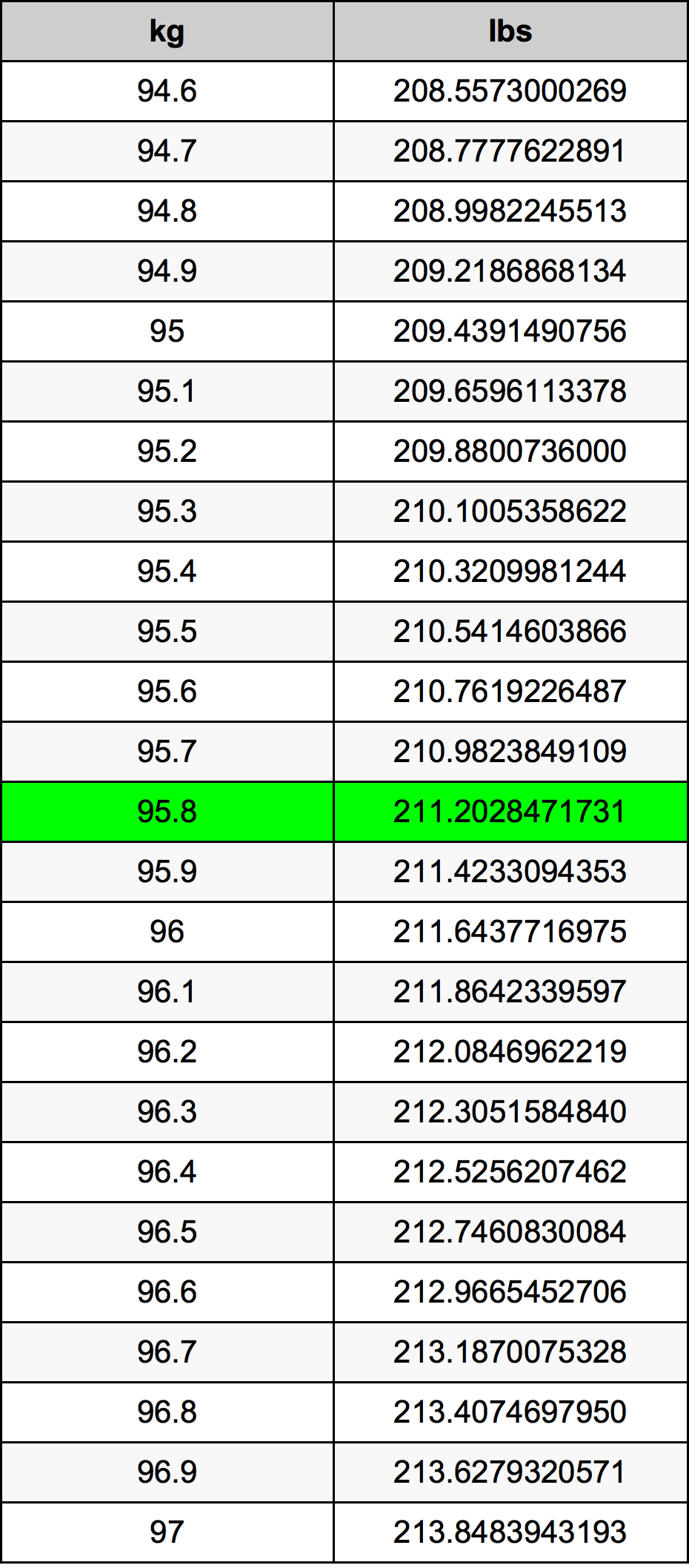 95.8 Chilogrammo tabella di conversione