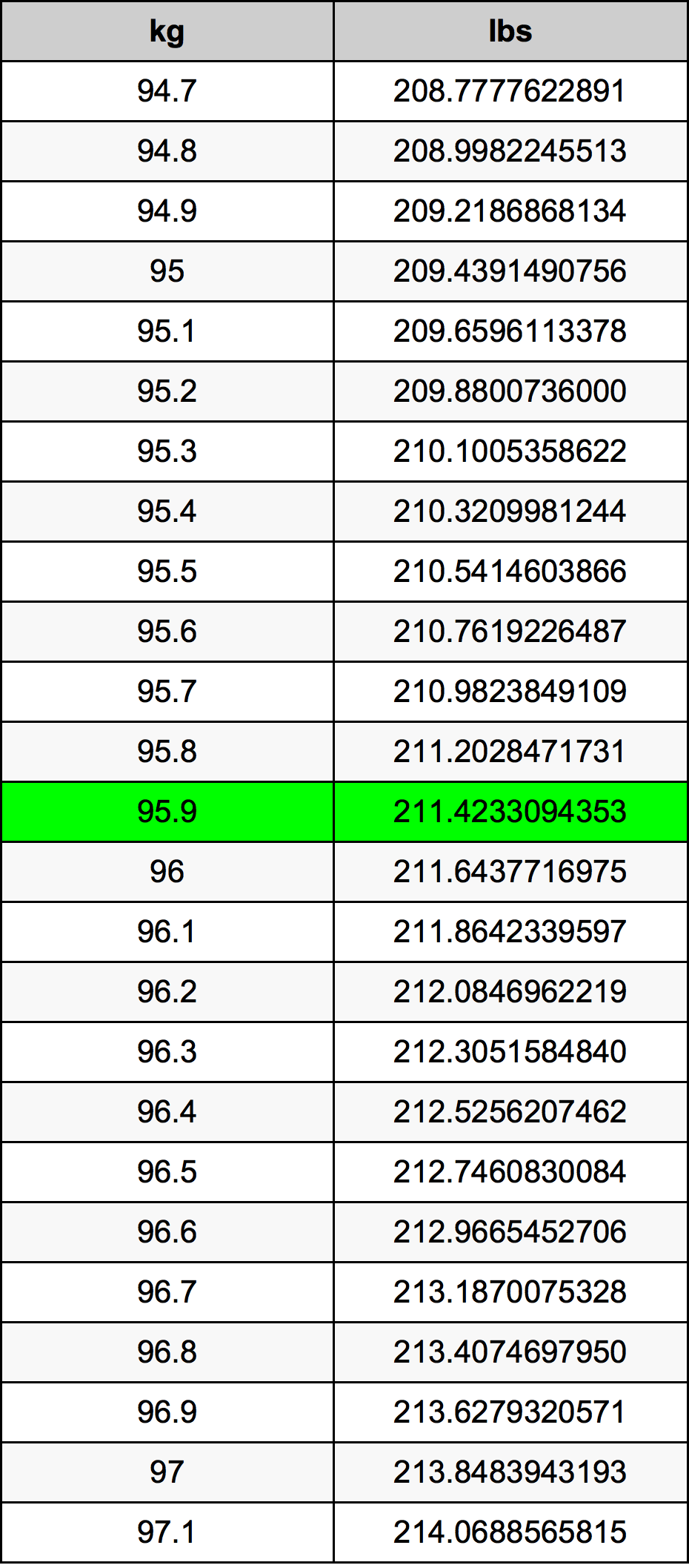 95.9 Chilogrammo tabella di conversione