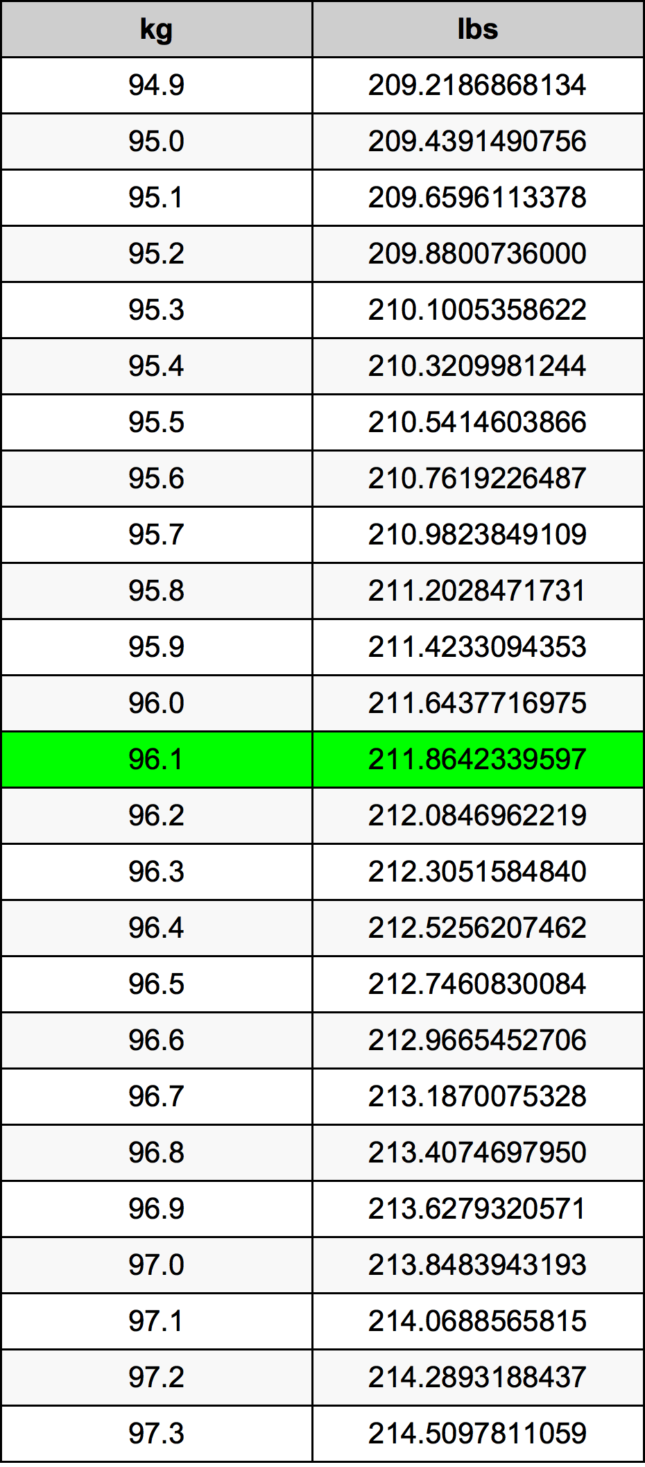 96.1 Kilogram konversi tabel
