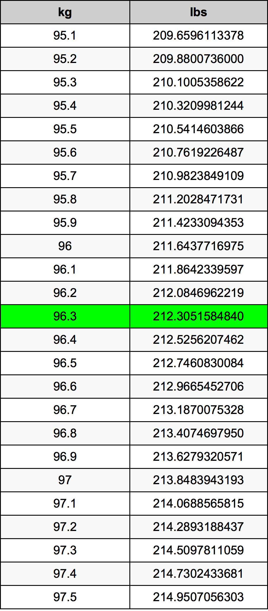 96.3 Kilogram konversi tabel
