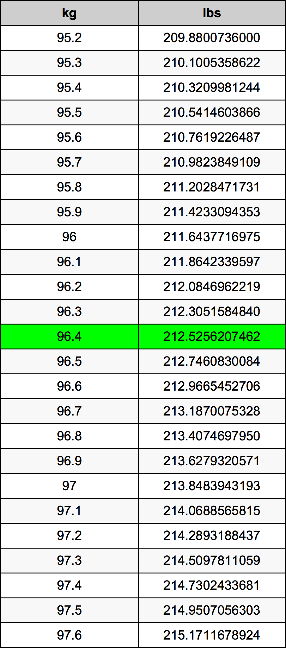 96.4 Kilogram konversi tabel