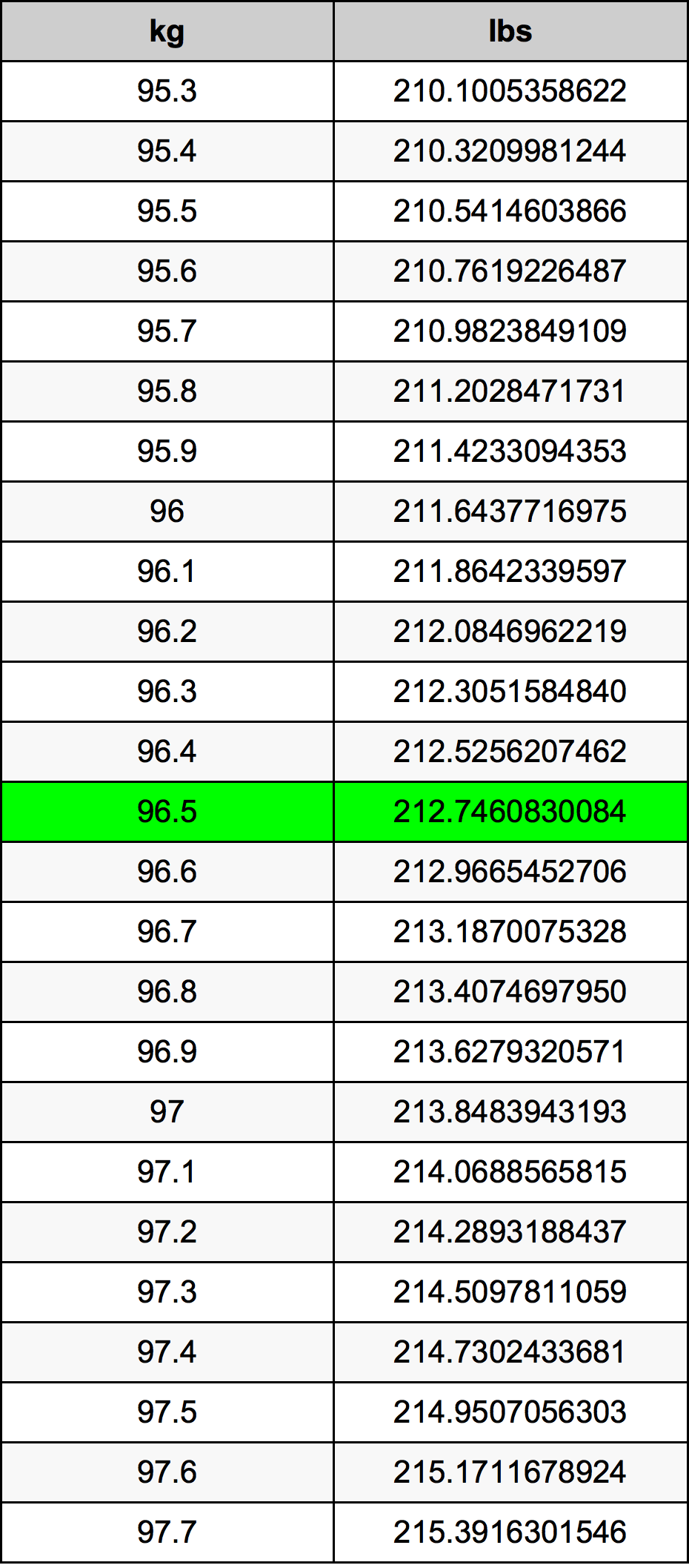 96.5 Kilogram konversi tabel