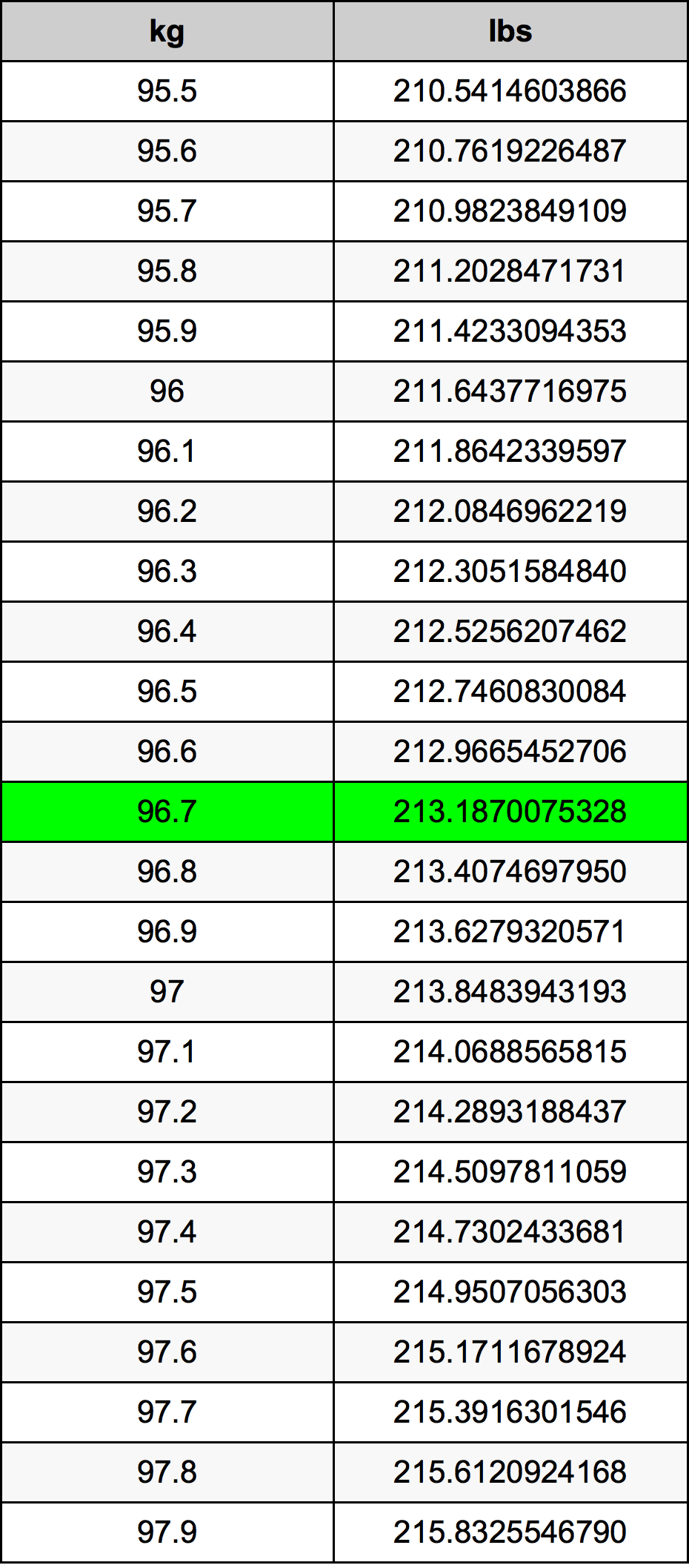 96.7 Kilogram konversi tabel
