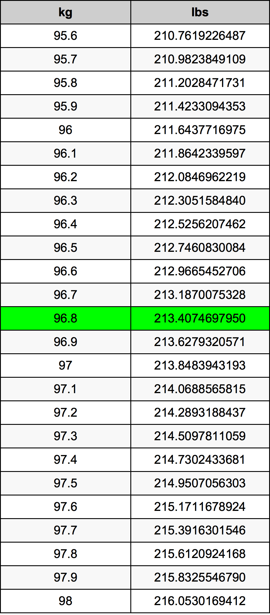 96.8 Chilogrammo tabella di conversione