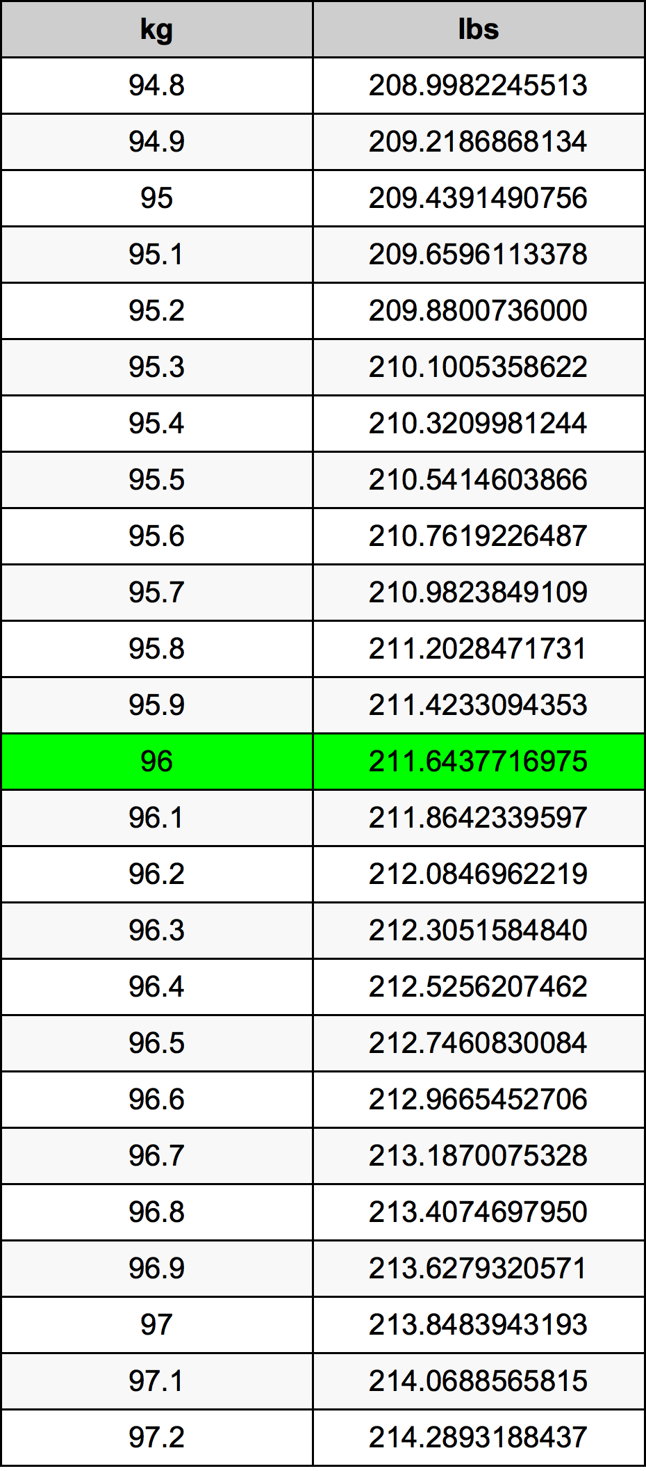 96 Chilogrammo tabella di conversione