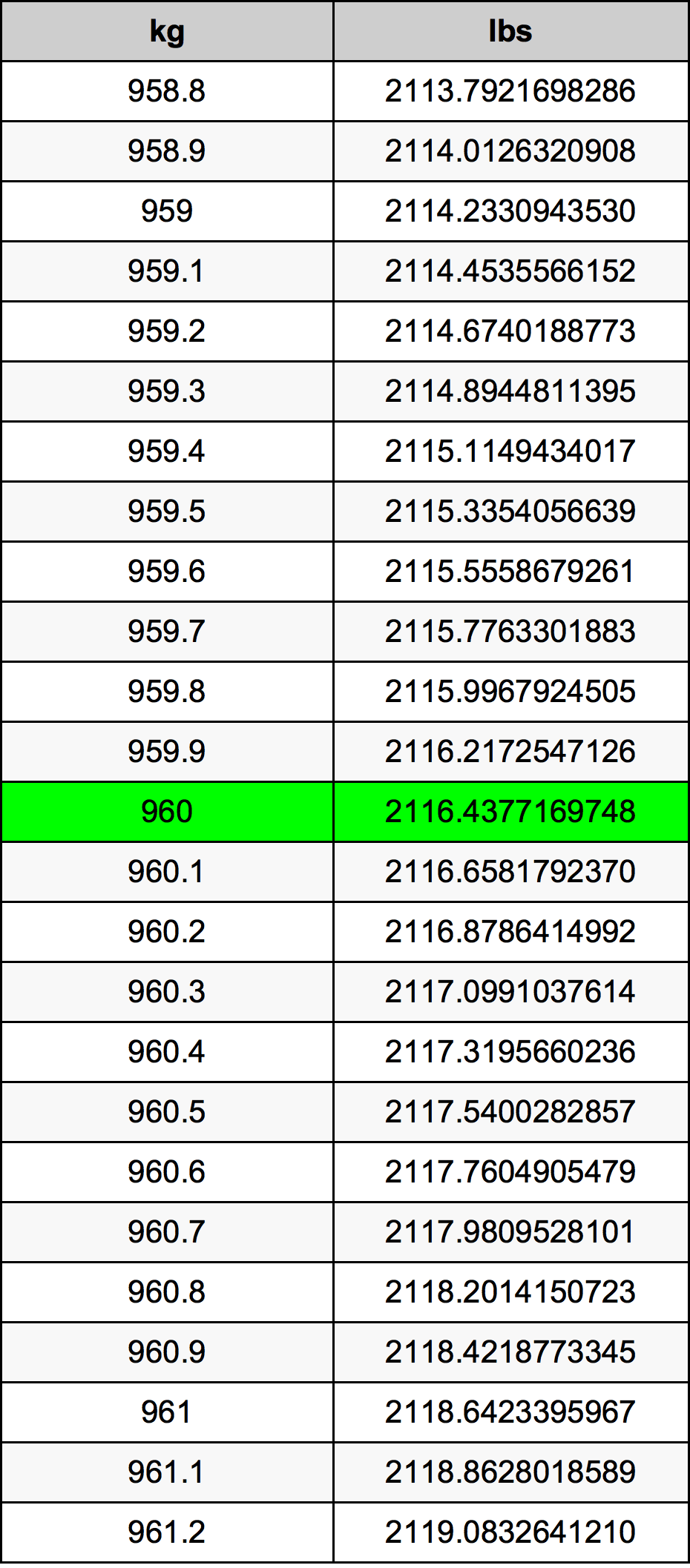 960 Chilogrammo tabella di conversione