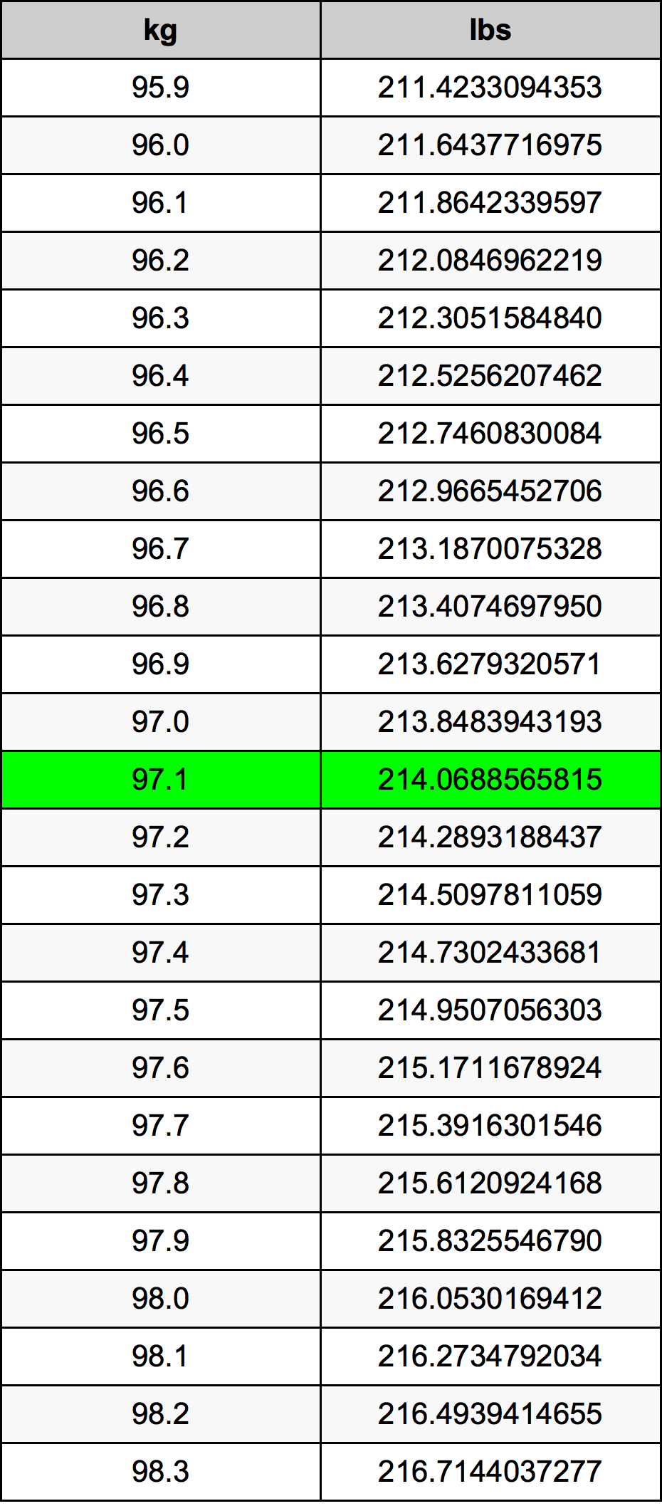 97.1 Kilogram konversi tabel