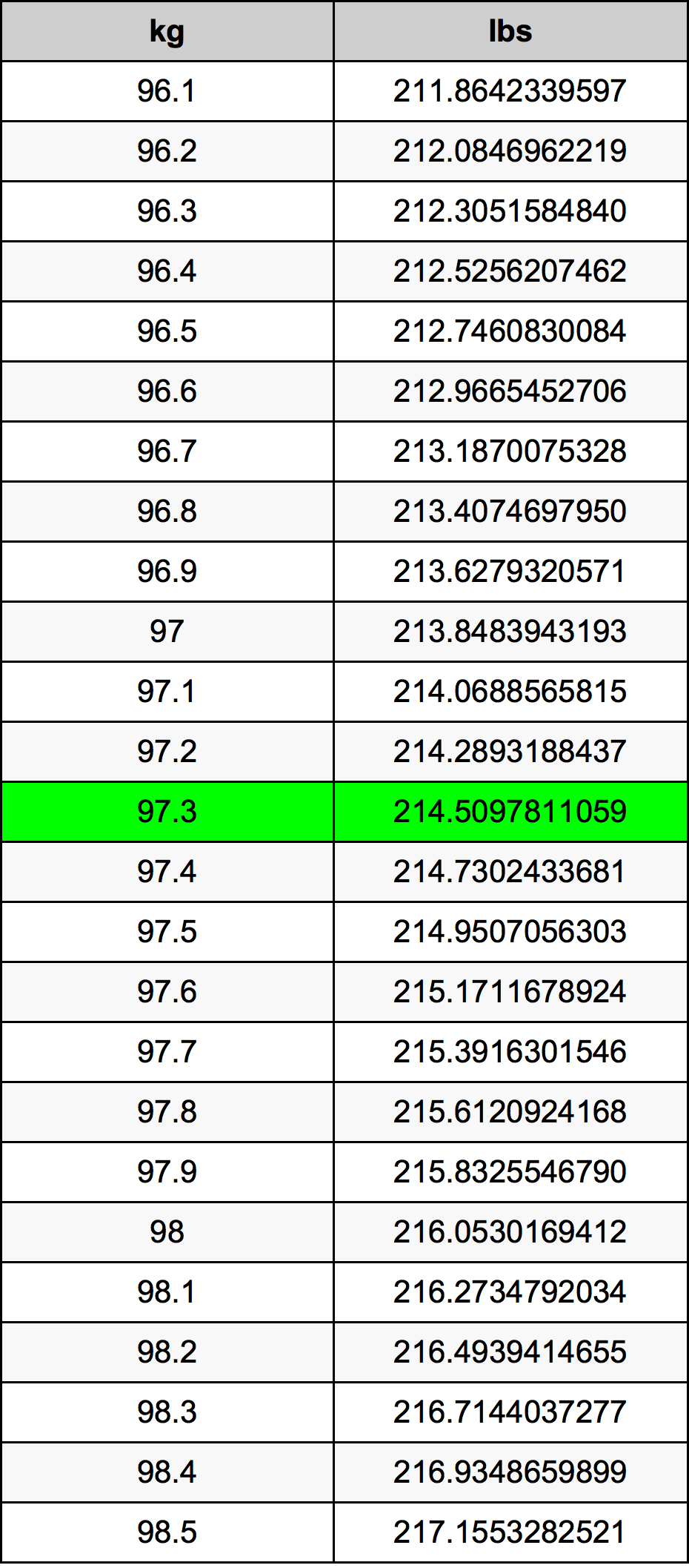 97.3 Chilogrammo tabella di conversione