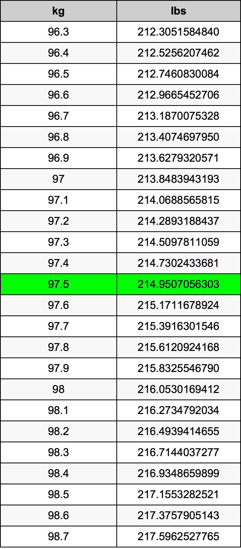 97.5 Kilogram konversi tabel