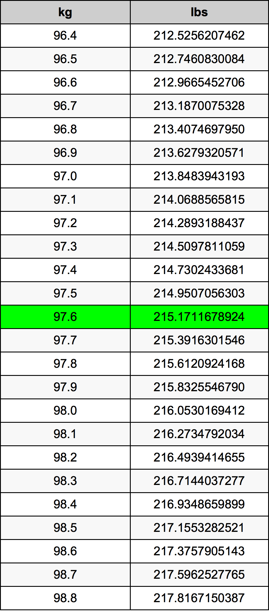 97.6 Chilogrammo tabella di conversione