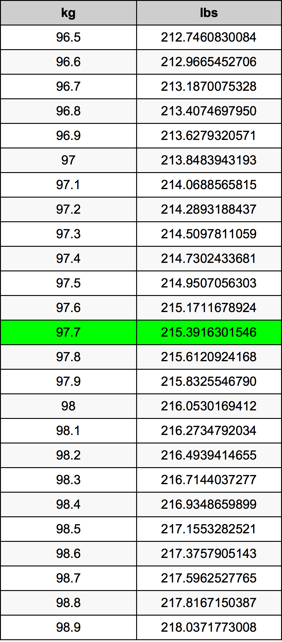 97.7 Chilogrammo tabella di conversione