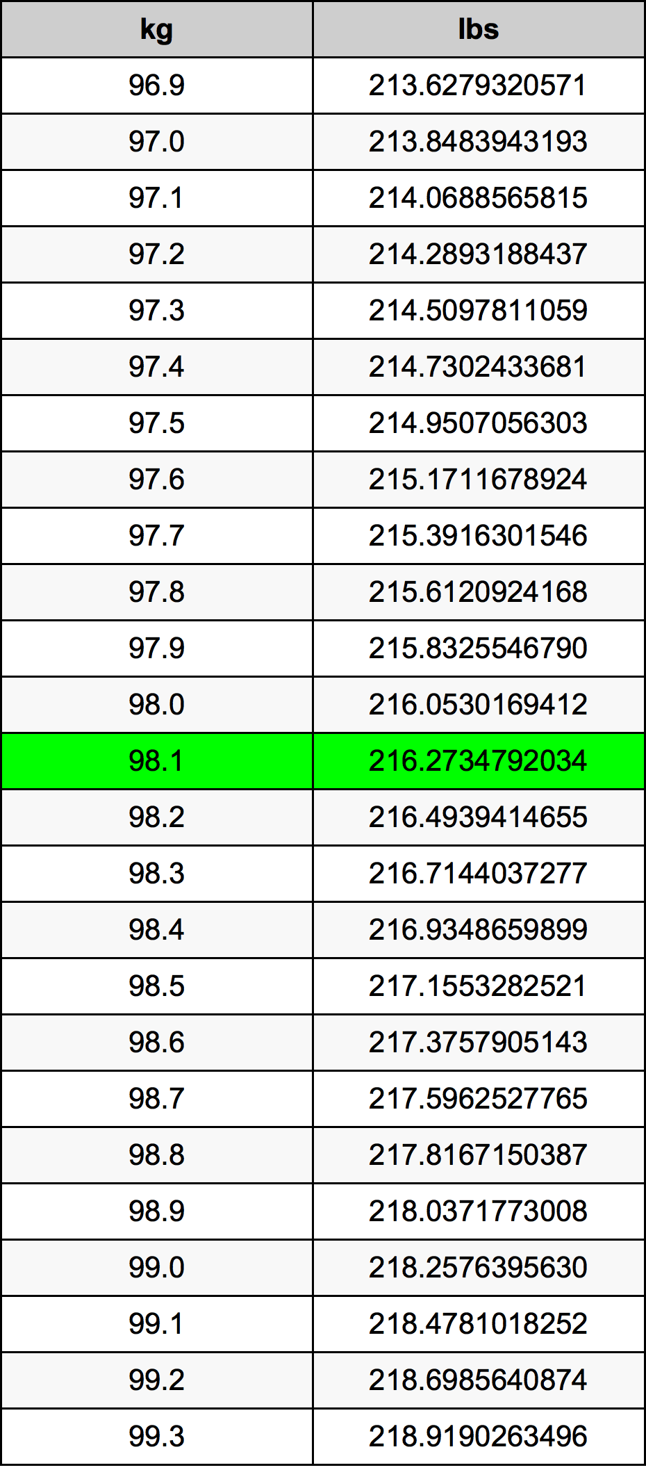 98.1 Килограм Таблица за преобразуване