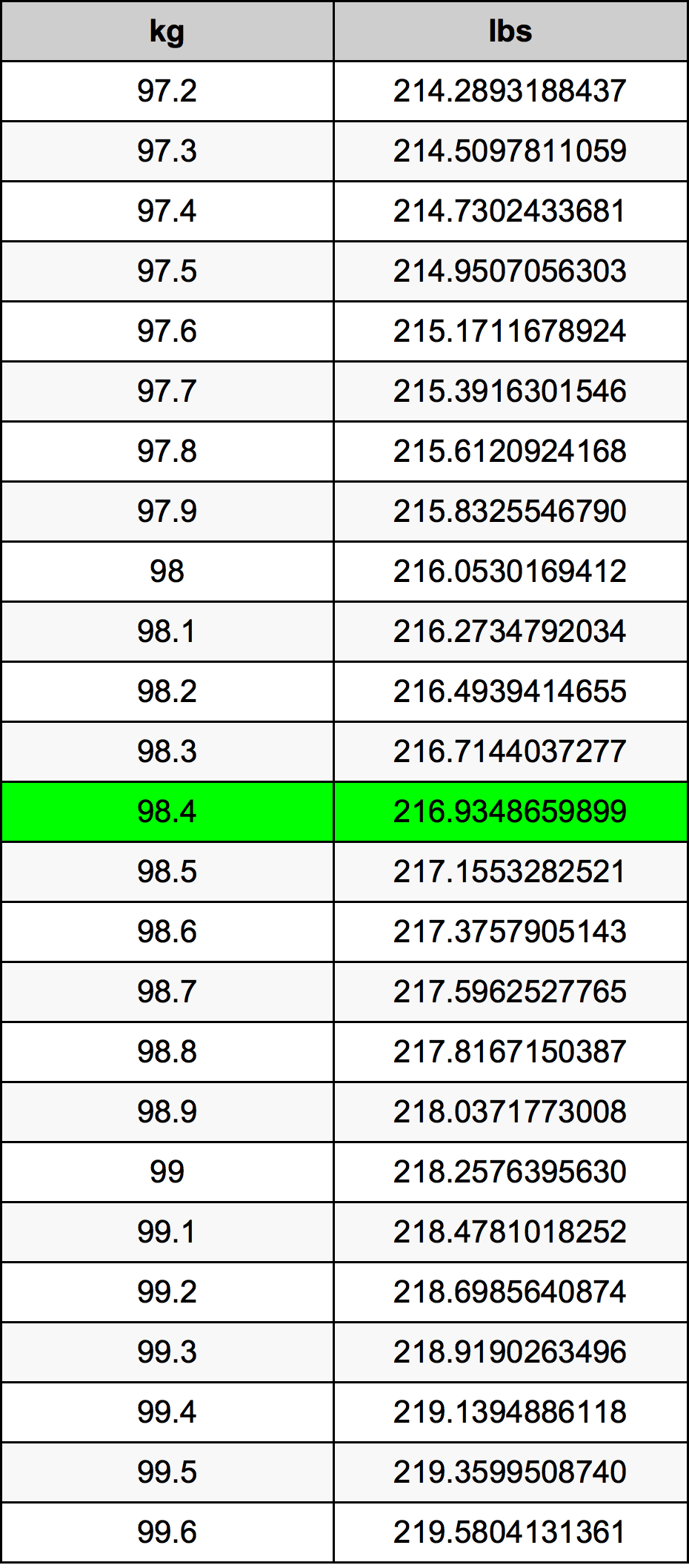 98.4 Chilogrammo tabella di conversione