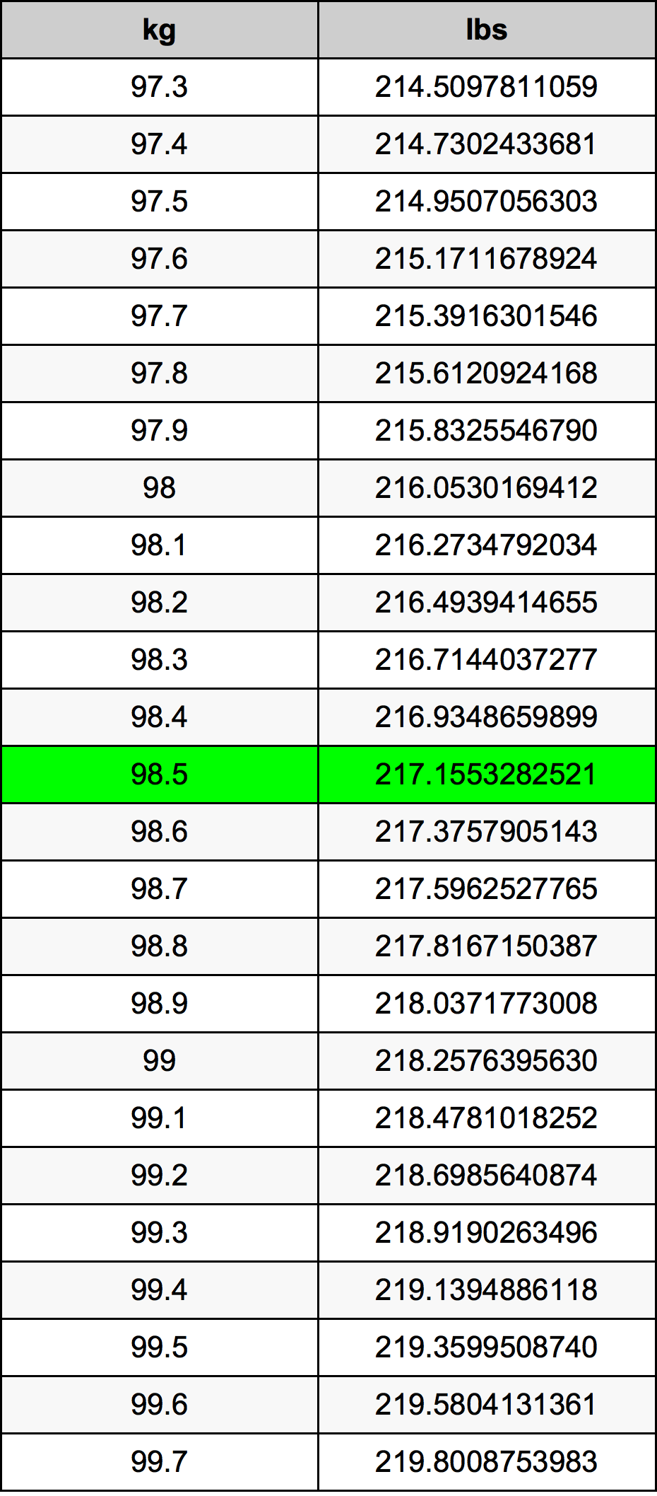 98.5 Kilogramma konverżjoni tabella