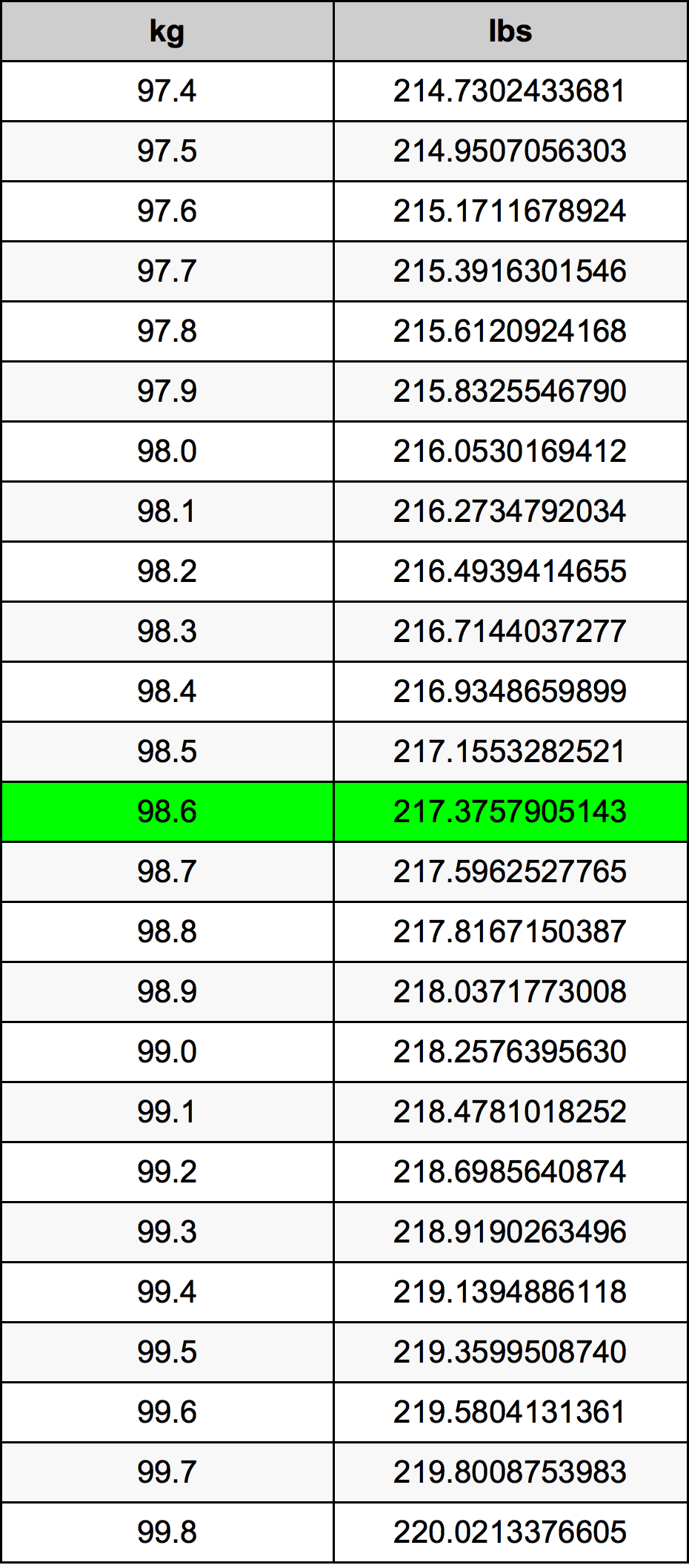 98.6 Kilogramma konverżjoni tabella