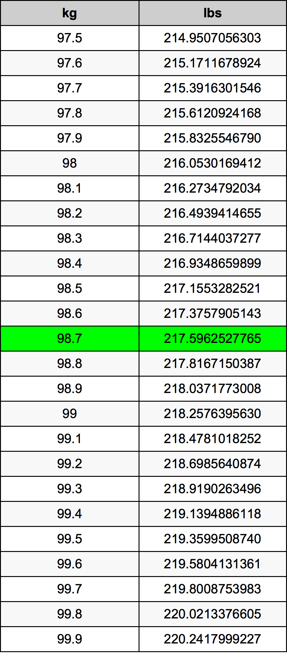 98.7 Quilograma tabela de conversão