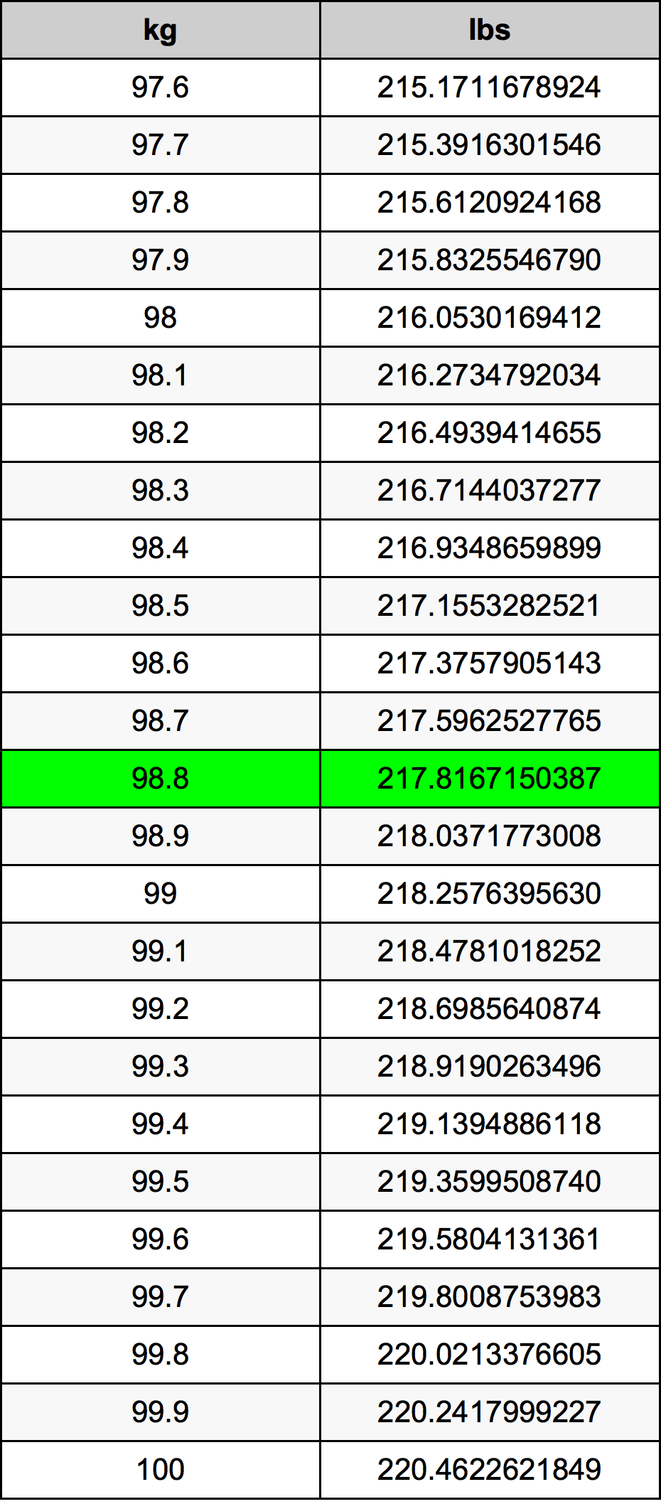 98.8 Chilogrammo tabella di conversione