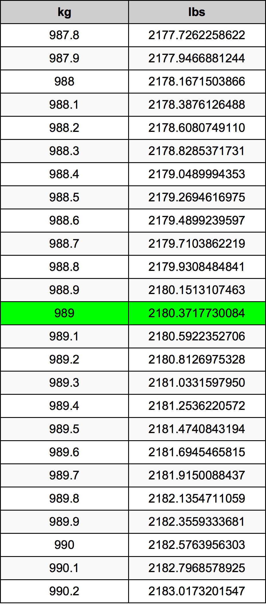 989 Килограм Таблица за преобразуване