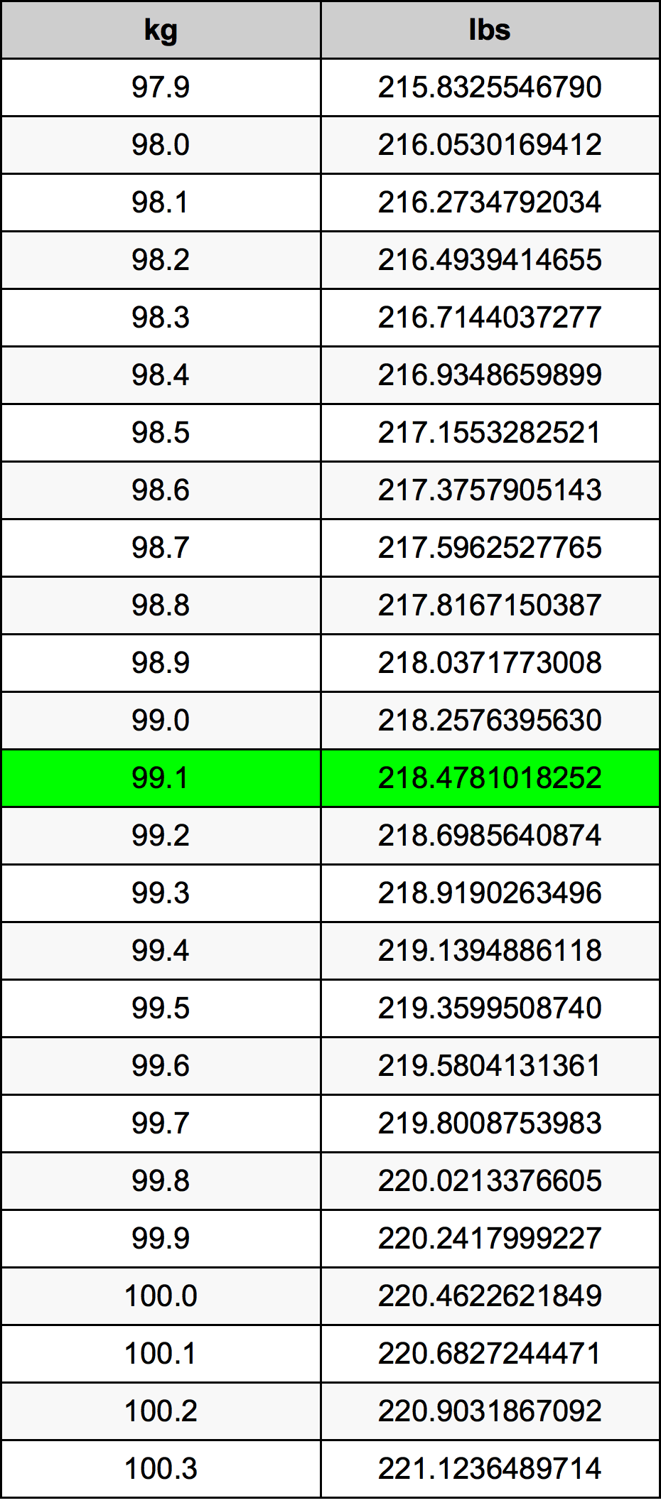 99.1 Kilogram konversi tabel