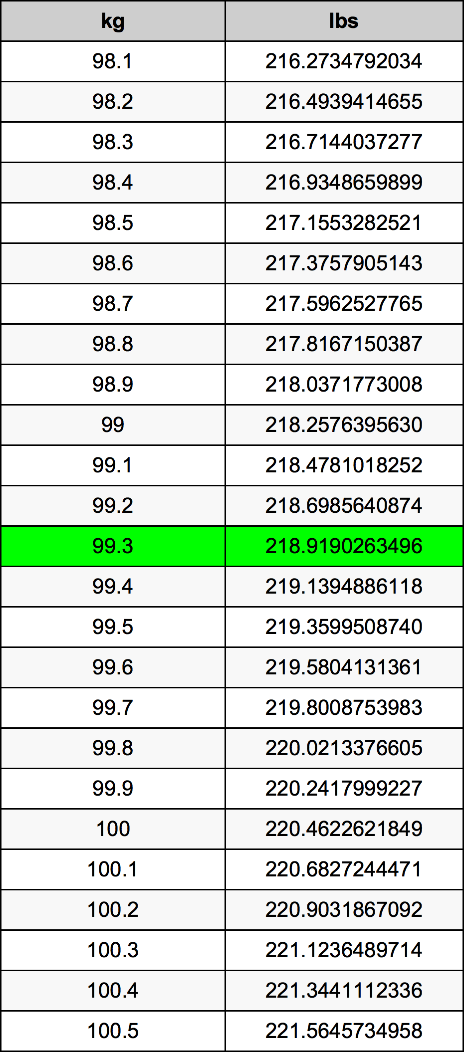 99.3 Chilogrammo tabella di conversione