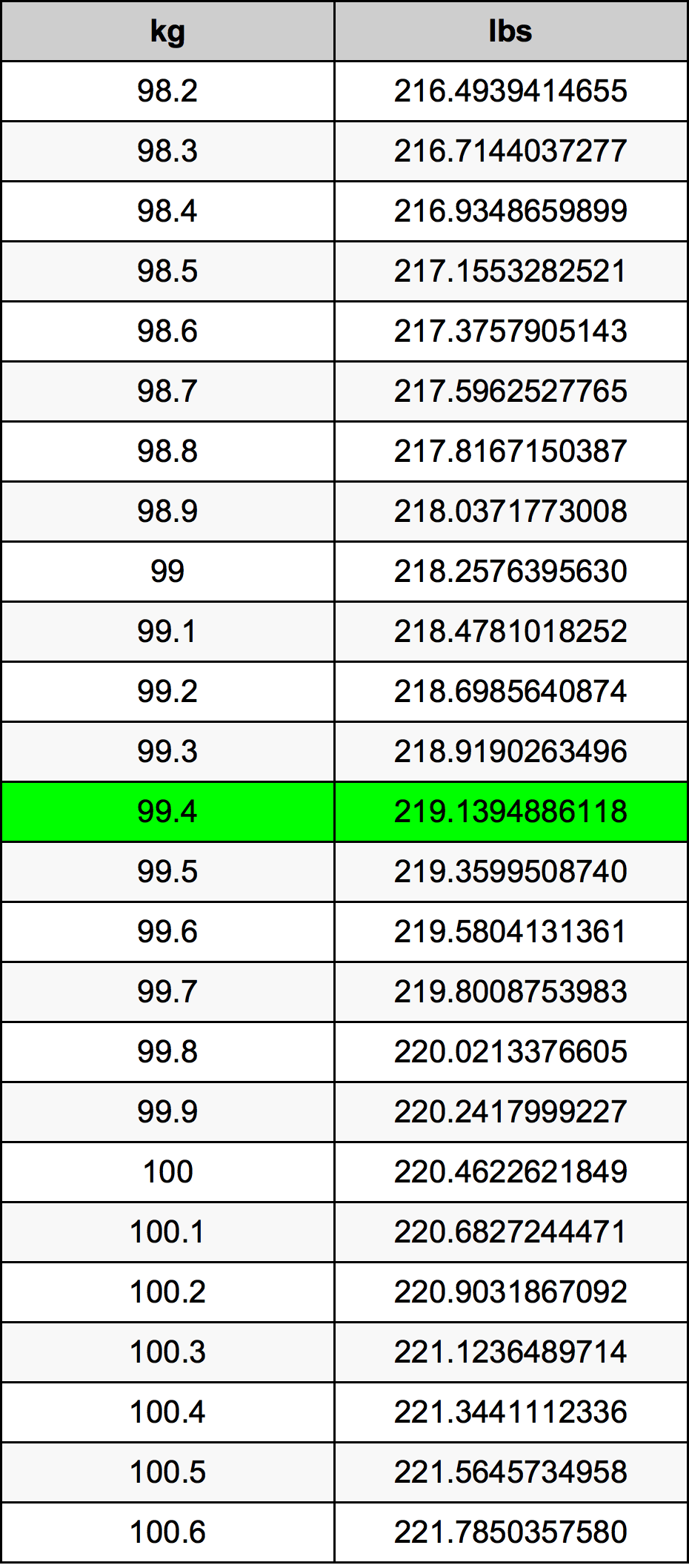 99.4 Chilogrammo tabella di conversione
