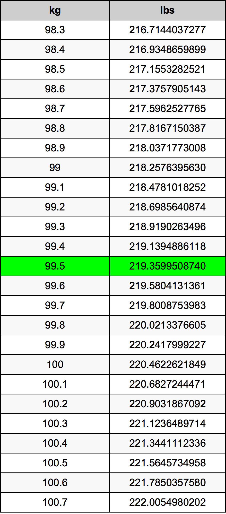 99.5 Kilogram konversi tabel