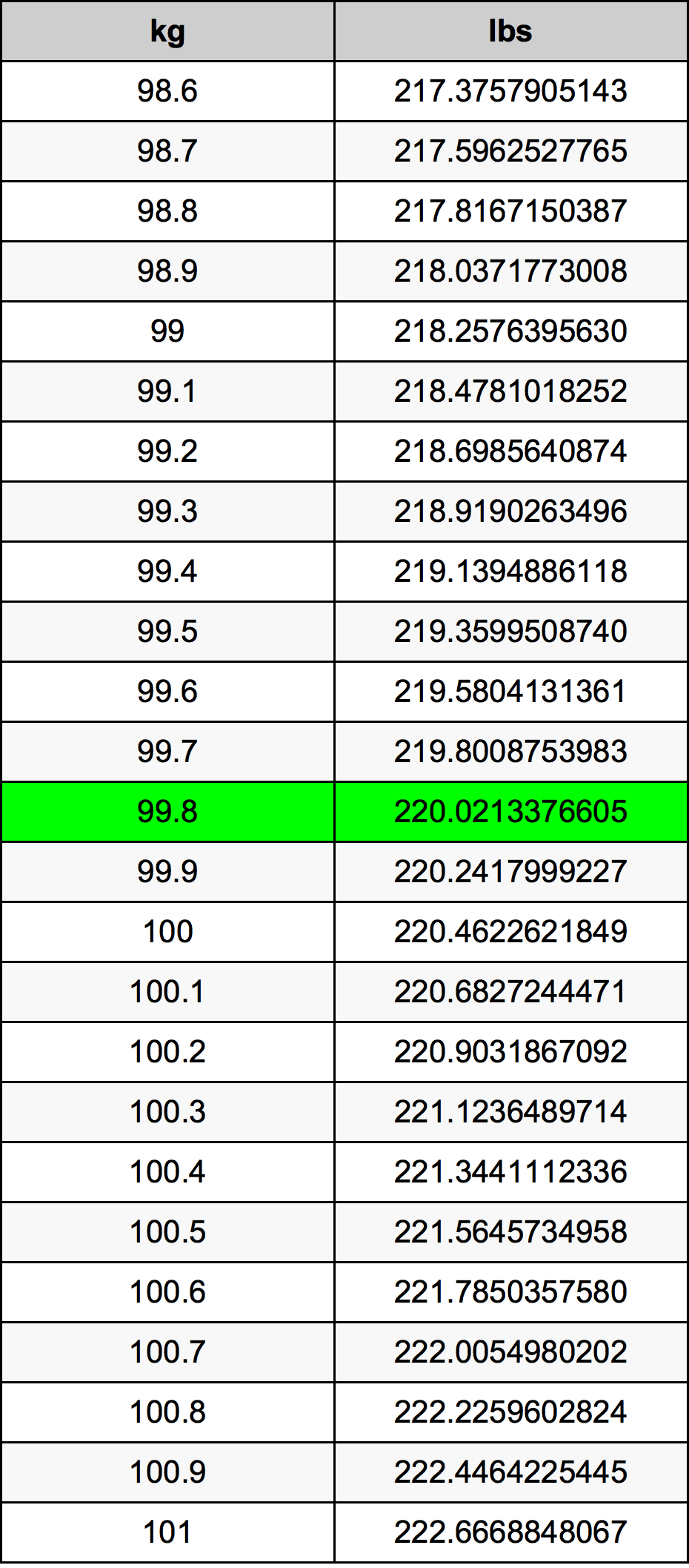 99.8 Chilogrammo tabella di conversione