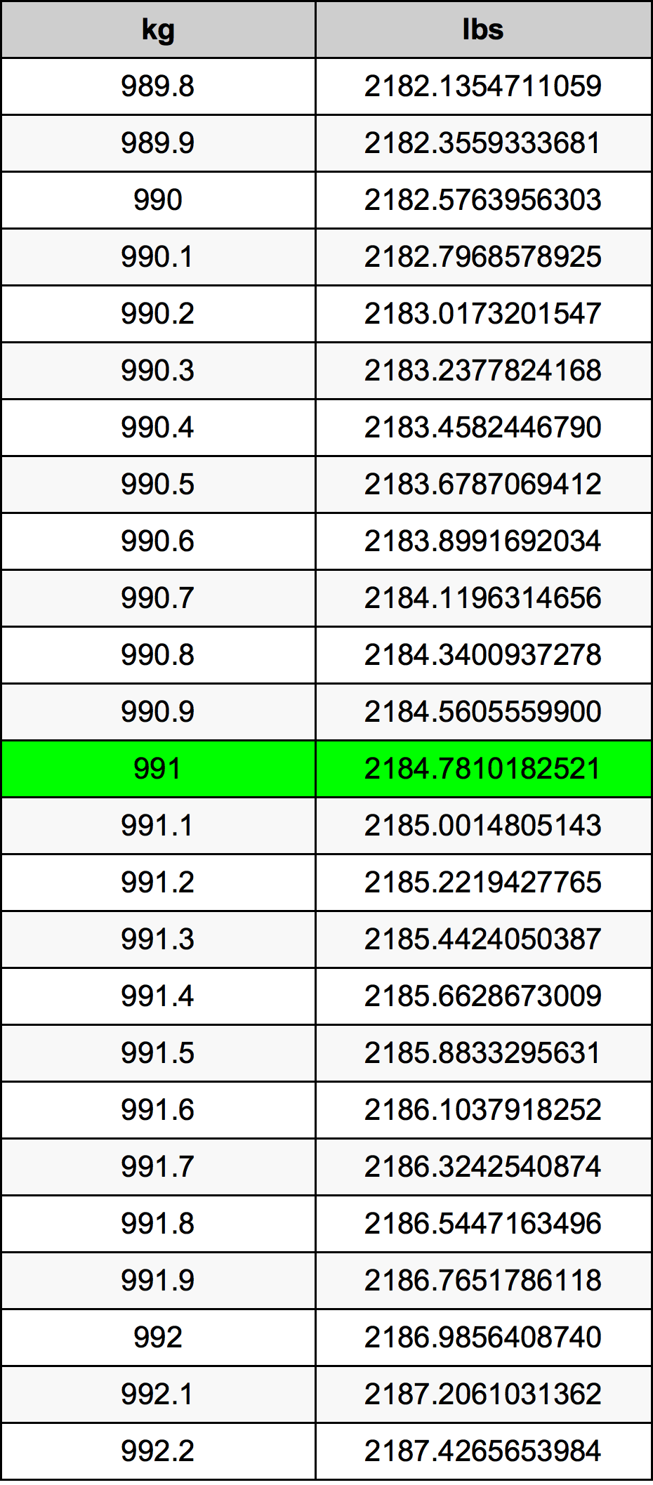 991 Kilogram konversi tabel